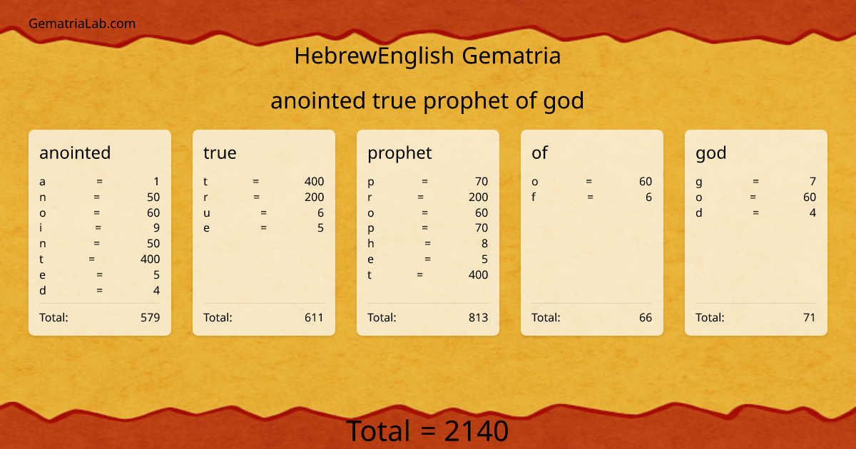 anointed true prophet of god in hebrewEnglish Gematria